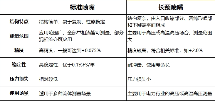 标准喷嘴流量计和长颈喷嘴流量计的对比